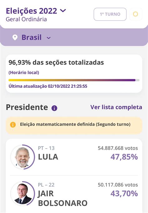 Informe RJO on Twitter Eleições2022 96 93 das urnas apuradas