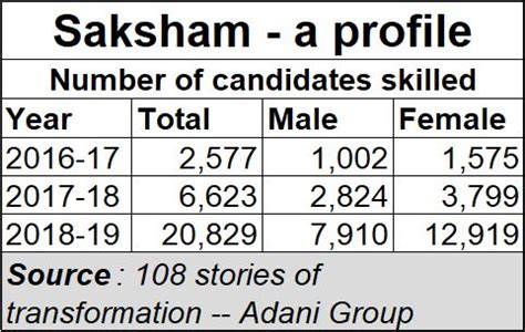 2019-10-09_Adani-Saksham-skill-development - AsiaConverge