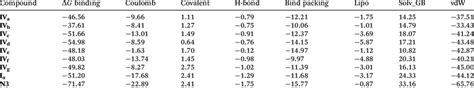 Prime MM GBSA energies in kcal mol À1 for ligands binding at the