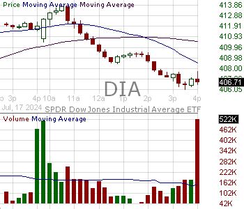 Dia Candlestick Chart Analysis Of Spdr Dow Jones Industrial Average Etf