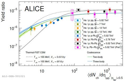 Ratio Of The Pt Integrated Production Yield Of A Nuclei Over The