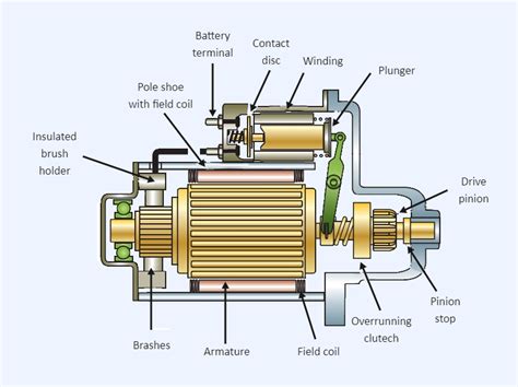 Diagrama Para Instalar Un Engine Start Automobile Starter Mo