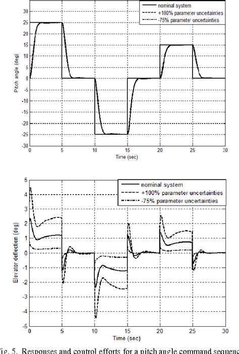 Figure 5 From Robust PID Controller Design For An UAV Flight Control