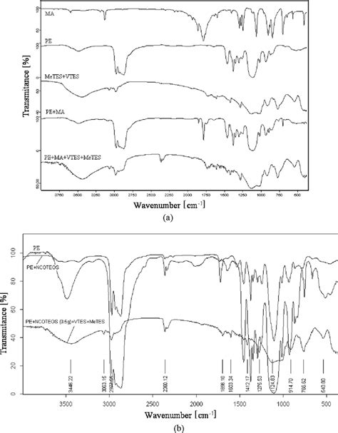 A FTIR Spectra Of The Hybrids Obtained With Polyether Polyol