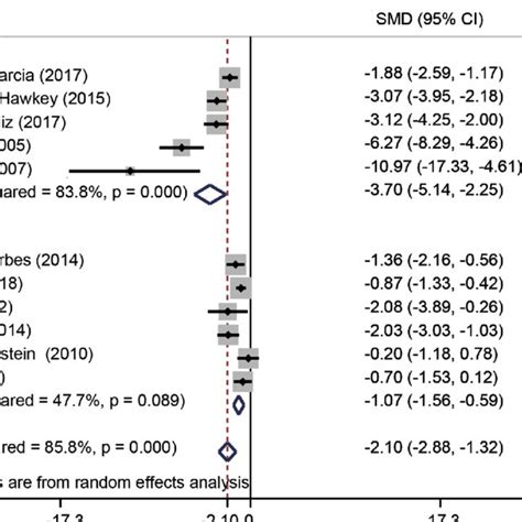 Forest Plot Of Crohn S Disease Activity Index Cdai Scores For