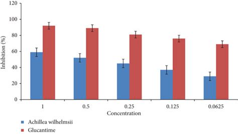 Antileishmanial Activities Of The Whole Plant Ethanolic Extract Of