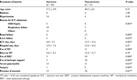 Univariate Analysis For Various Parameters In Predicting 30 Day