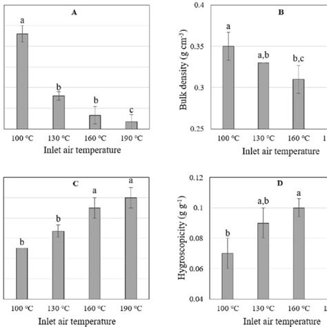 The Effect Of Inlet Air Temperature 100 130 160 And 190 C On The Download Scientific