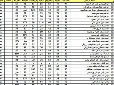 نتائج السادس الاعدادي 2022 الدور الاول العراق وزارة التربية والتعليم