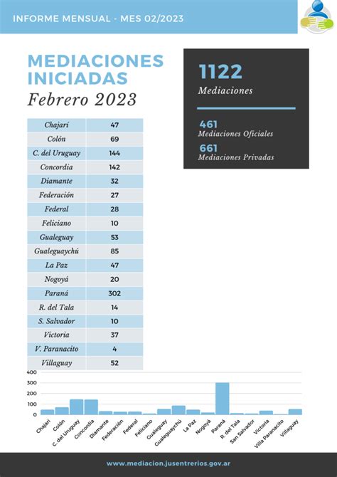 Mediaciones Iniciadas Mes Poder Judicial De Entre R Os