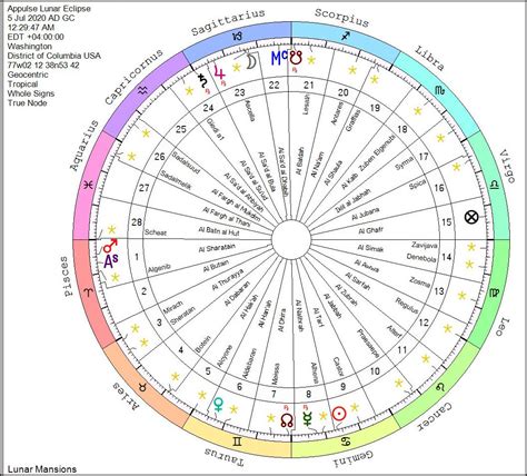 Full Thunder Moon : Appulse Lunar Eclipse July 04/05 2020 | The Classical Astrologer