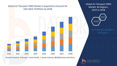 Air Transport Mro Market Global Industry Trends And Forecast To