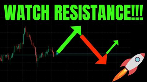 Watch Resistance Spy Tsla Es Nvda Aapl Qqq Btc Nq Amzn Meta