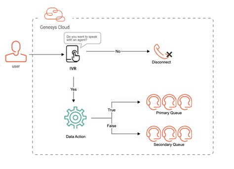 Genesys Cloud Developer Center