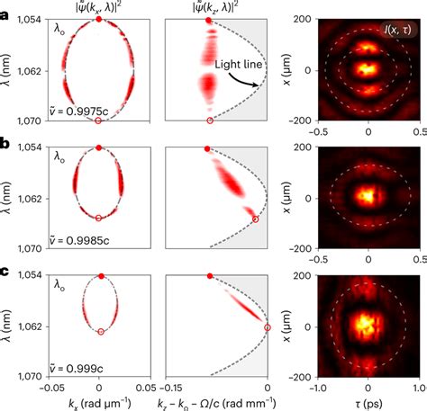 Observation Of Optical DBM Wave Packets In The Presence Of Anomalous