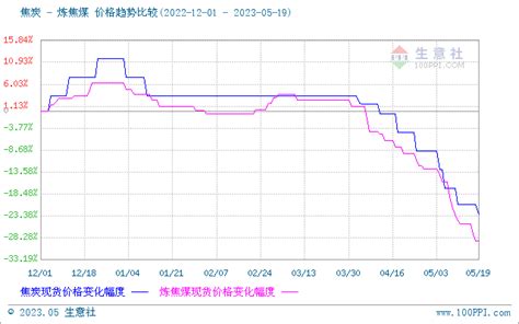 生意社：焦炭第八轮提降落地（5月12日至5月19日）市场港口贸易