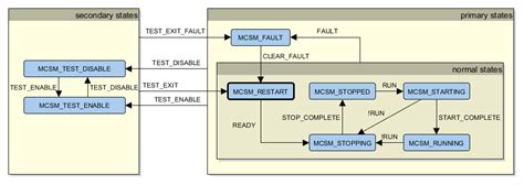 state machine mcaf  rc documentation docver