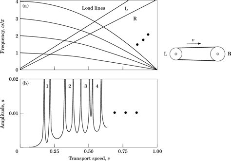 Figure From Non Linear Vibration Of Power Transmission Belts