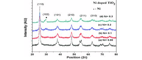 Xrd Curves Of Ti X Ni X O For And