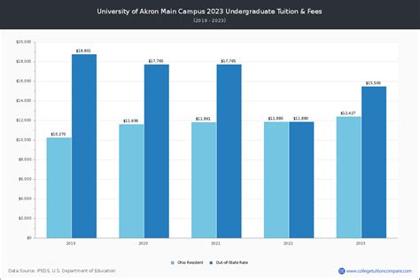 U of Akron Main Campus - Tuition & Fees, Net Price