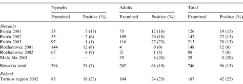 Table From Prevalence Of Borrelia Burgdorferi S L Ospa Types In