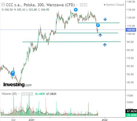 CCC z ponad 12 mln złotych zysku netto w III kwartale Investing