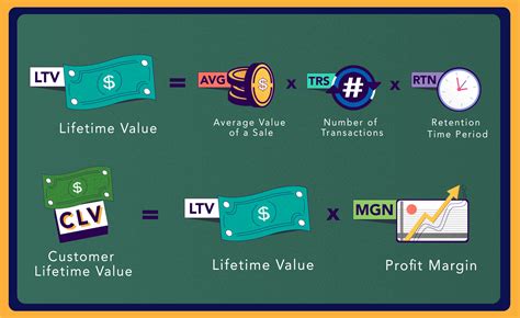 The Importance Of Customer Lifetime Value Clv And How To Calculate It