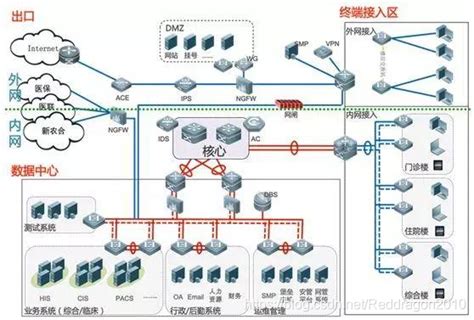 「网络安全」安全设备篇（4）——防火墙、ids、ips的区别ids和防火墙位置 Csdn博客