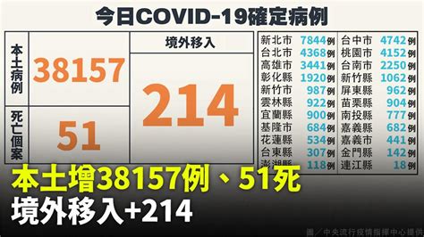 今增38 157例本土「新北逾7千例最高」 214例境外、再添51死 Yahoo奇摩汽車機車