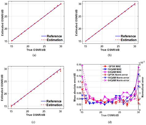 Test Results Of OSNR By LSTM Based Method A QPSK B 16QAM C