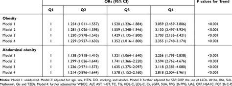 Association Of Uuae Quartiles With Obesity And Abdominal Obesity Download Scientific Diagram