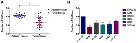 Mir‑505 Inhibits Cell Growth And Emt By Targeting Map3k3 Through The