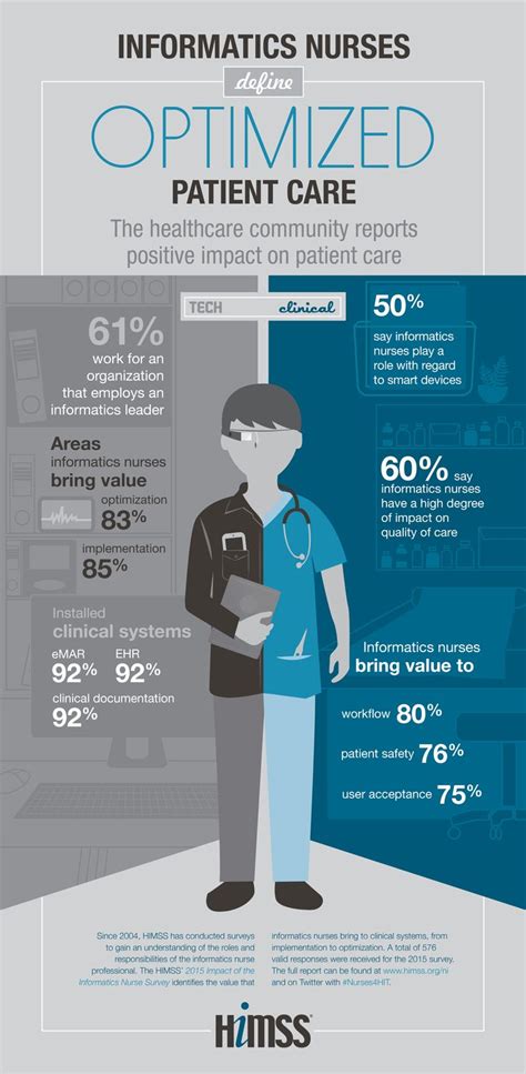 Informatics Nurses Define Optimized Patient Care Himss Infographic