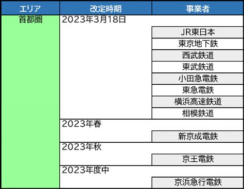 通勤費実費精算から定期代支給に変更する際のポイント らくらく通勤費