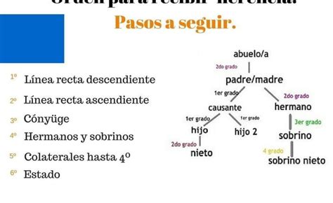 Herencia Sin Testamento Derechos Del C Nyuge E Hijos