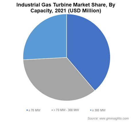 Industrial Gas Turbine Market Share Size Report 2022 2030