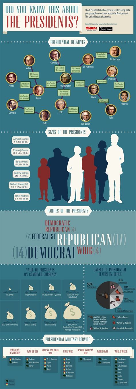 Interesting Facts About US Presidents