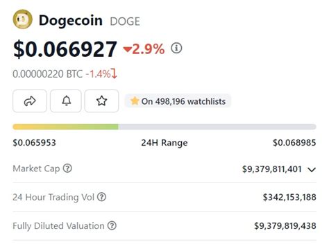 Dogecoin: DOGE Price Prediction for July 31, 2023