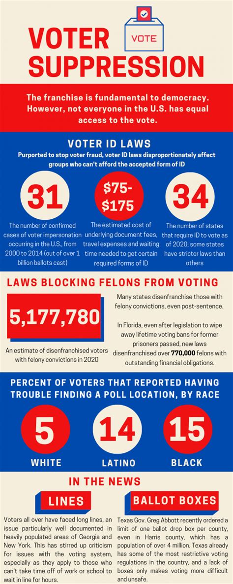 Voter Suppression Remains An Issue In 2020 Election Boonepubs