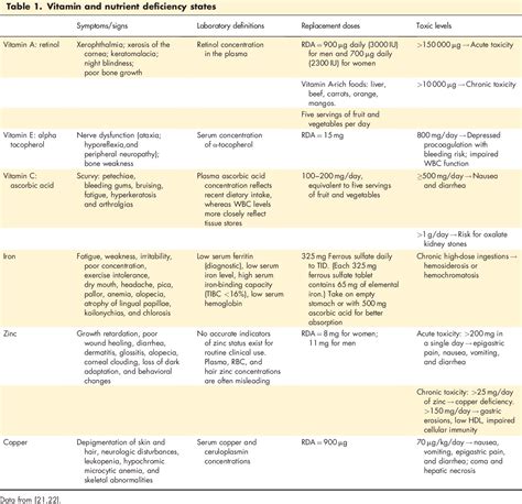 Table 1 From Pressure Ulcer Scale For Healing Push Push Tool 3 0 Semantic Scholar