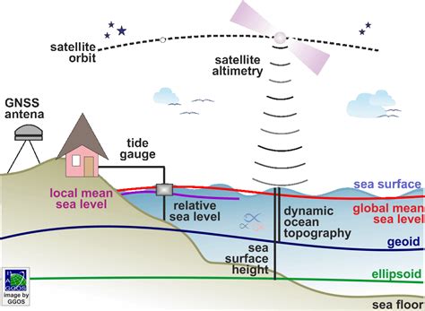 Above Mean Sea Level Wikipedia Comparison