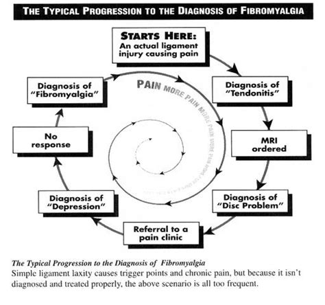 Fibromyalgia Test And Diagnosis Healthnormal