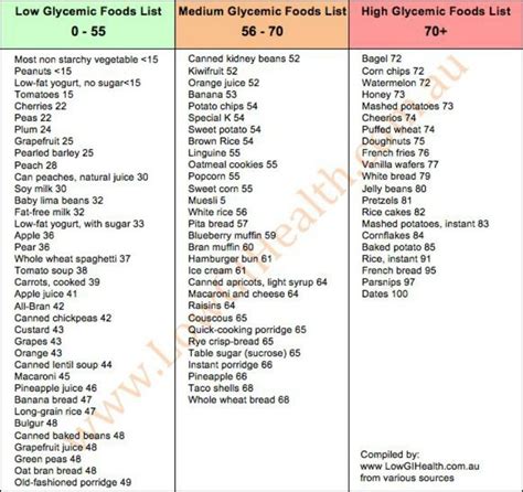 Gi Food List Chart