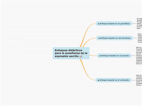 Enfoques Did Cticos Para La Ense Anza De L Mind Map