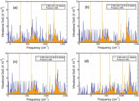 Vibrational Density Of States Vdos Of Perfect Bn And Bn With Gbs A Download Scientific