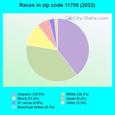 11706 Zip Code (Bay Shore, New York) Profile - homes, apartments ...