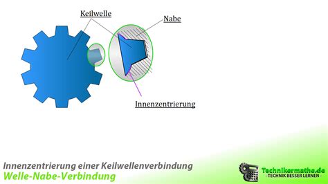 Formschl Ssige Welle Nabe Verbindung Einfach Erkl Rt A