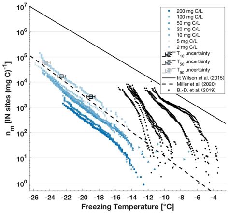 Amt Relations Development Of The Drop Freezing Ice Nuclei Counter