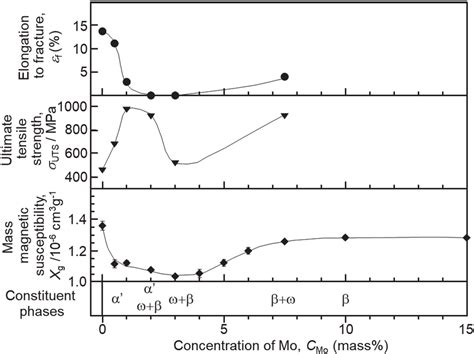 Relationship Among Composition Magnetic Susceptibility And Mechanical