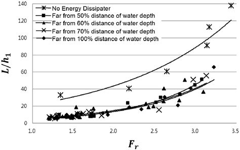 Water Free Full Text Hydraulic Jump And Energy Dissipation With